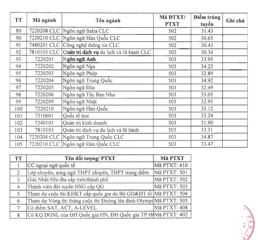 Điểm chuẩn Đại học Hà Nội năm 2022 phương thức xét tuyển kết hợp - Ảnh 3.