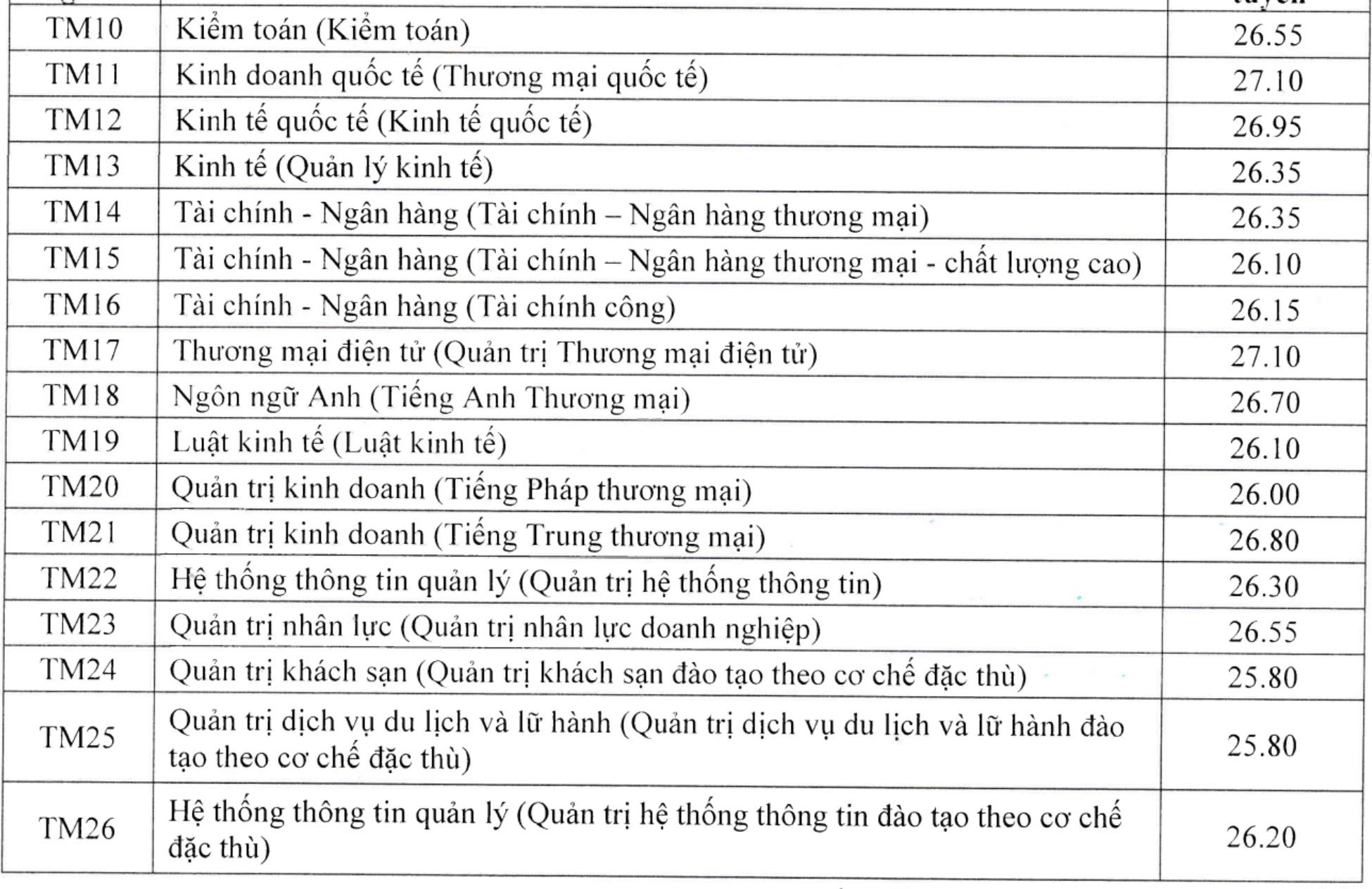 Điểm chuẩn Đại học Thương mại: Biến động đáng chú ý từ các năm trước - Ảnh 4.