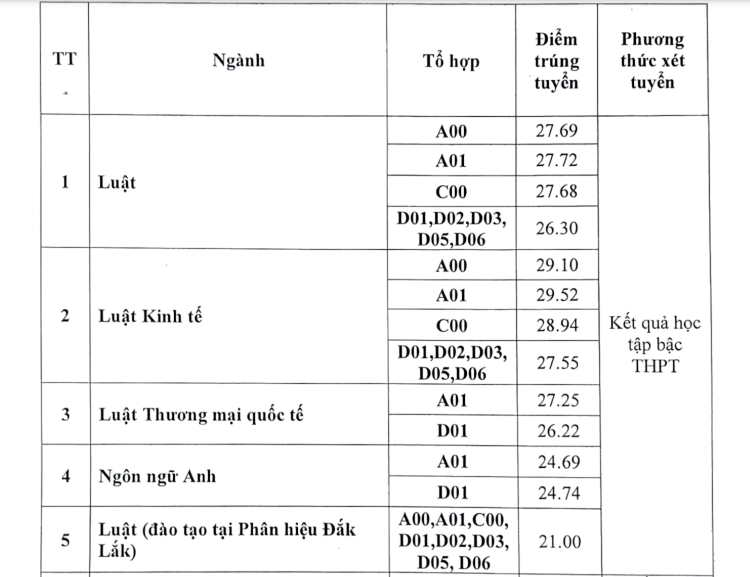 Điểm chuẩn học bạ chạm ngưỡng 30 điểm: &quot;Phương thức có độ tin cậy thấp nhất, thiếu công bằng nhất&quot; - Ảnh 1.