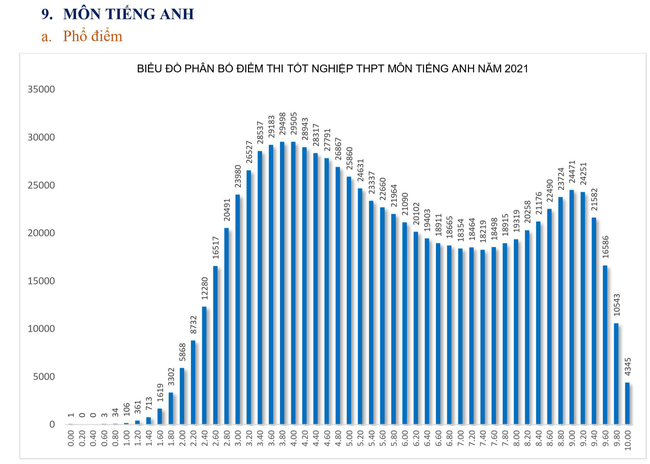 Tham khảo phổ điểm thi tốt nghiệp THPT qua các năm: Tranh cãi nhất phổ điểm &quot;lạ&quot; năm 2021 - Ảnh 14.