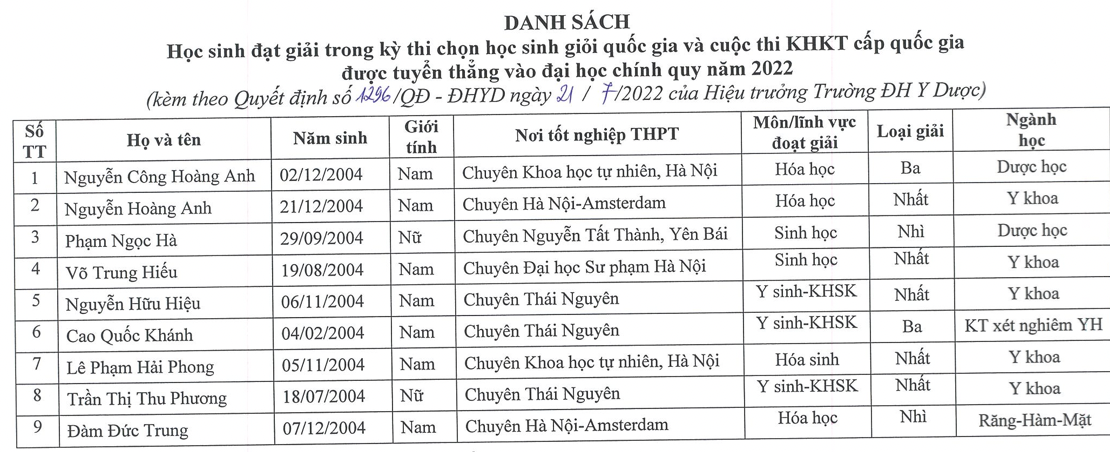 9 thí sinh được tuyển thẳng và điểm chuẩn Đánh giá năng lực vào Trường ĐH Y Dược - Ảnh 1.