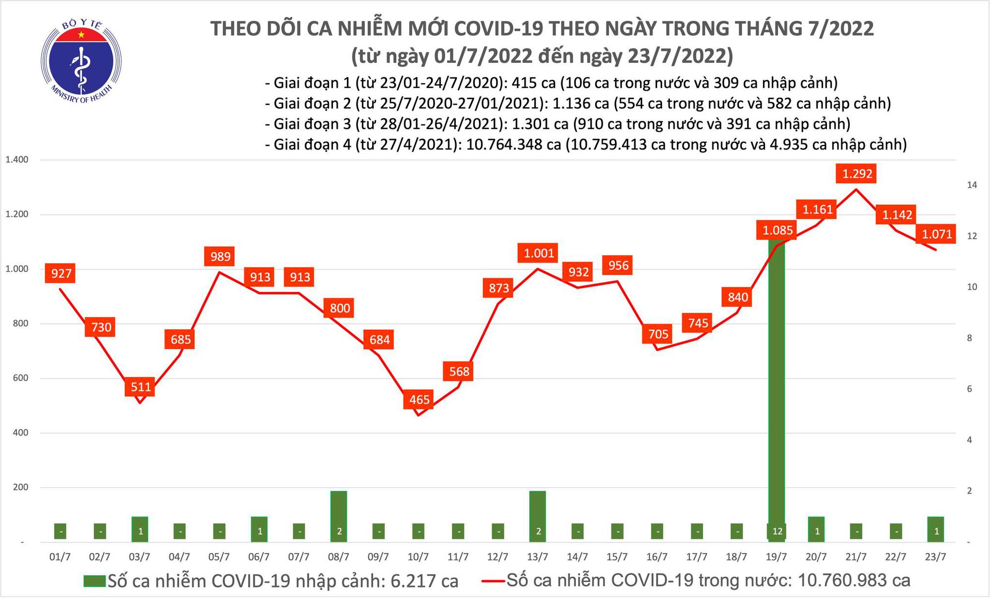 Covid-19 ngày 23/7: Có 1.071 ca mắc mới - Ảnh 1.