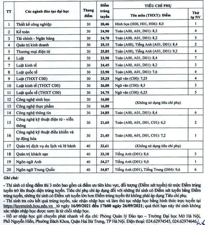 Điểm chuẩn Đại học Mở Hà Nội 2022 các phương thức xét tuyển sớm - Ảnh 4.
