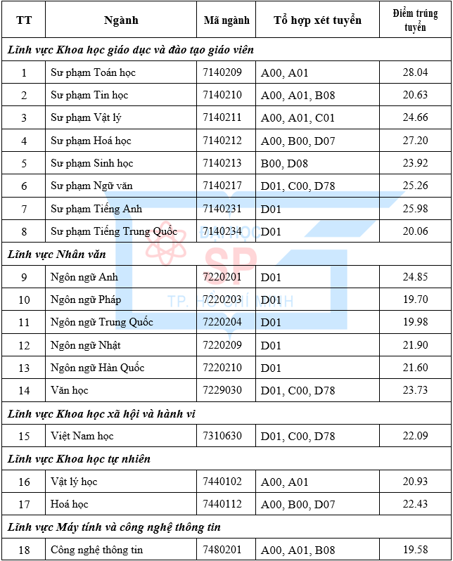 ĐH Sư phạm TP.HCM công bố điểm chuẩn các phương thức xét tuyển - Ảnh 3.