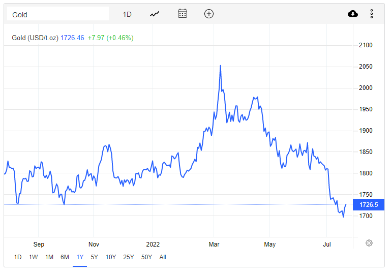 Giá vàng hôm nay 24/7: Vàng SJC giảm mạnh, gây sốc cho thị trường - Ảnh 1.