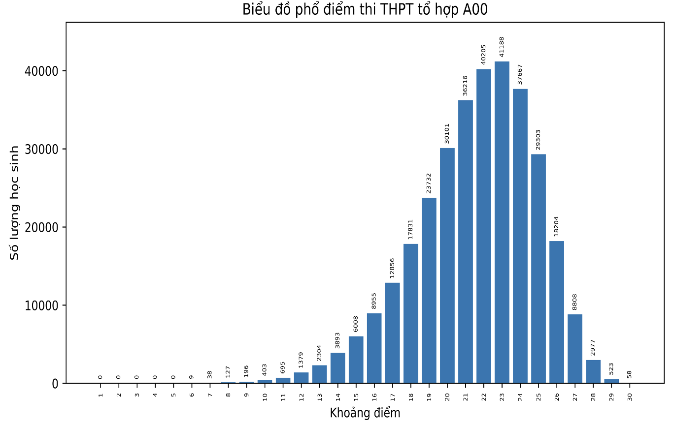 Phổ điểm theo khối thi tốt nghiệp THPT năm 2022: Tổ hợp nào đều, đẹp nhất cần cẩn trọng? - Ảnh 1.