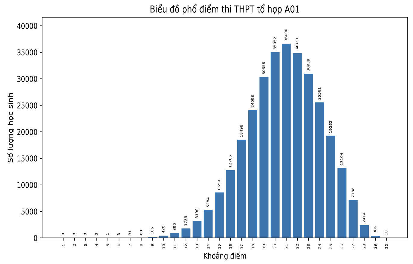 Phổ điểm theo khối thi tốt nghiệp THPT năm 2022: Tổ hợp nào đều, đẹp nhất cần cẩn trọng? - Ảnh 2.