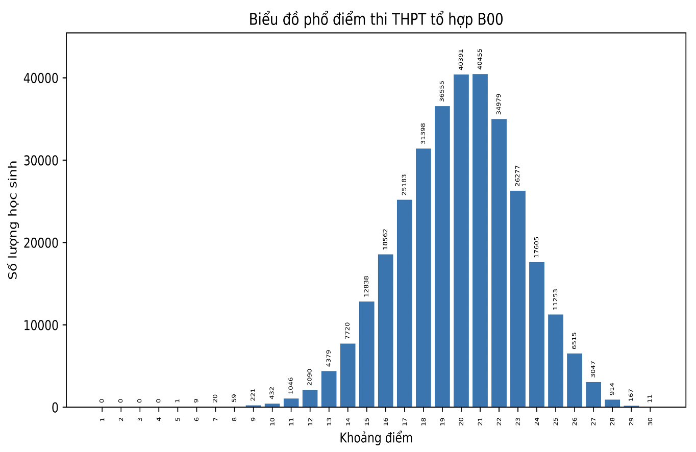 Phổ điểm theo khối thi tốt nghiệp THPT năm 2022: Tổ hợp nào đều, đẹp nhất cần cẩn trọng? - Ảnh 3.