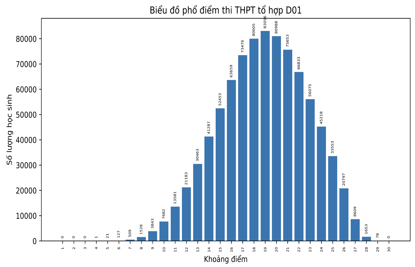 Phổ điểm theo khối thi tốt nghiệp THPT năm 2022: Tổ hợp nào đều, đẹp nhất cần cẩn trọng? - Ảnh 5.