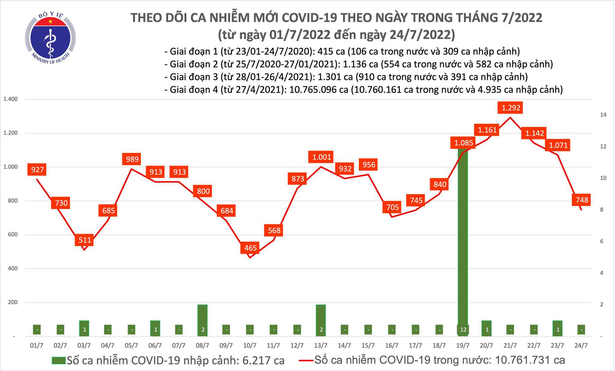 Dịch Covid-19 ngày 24/7: Số ca mắc mới giảm sâu  - Ảnh 1.