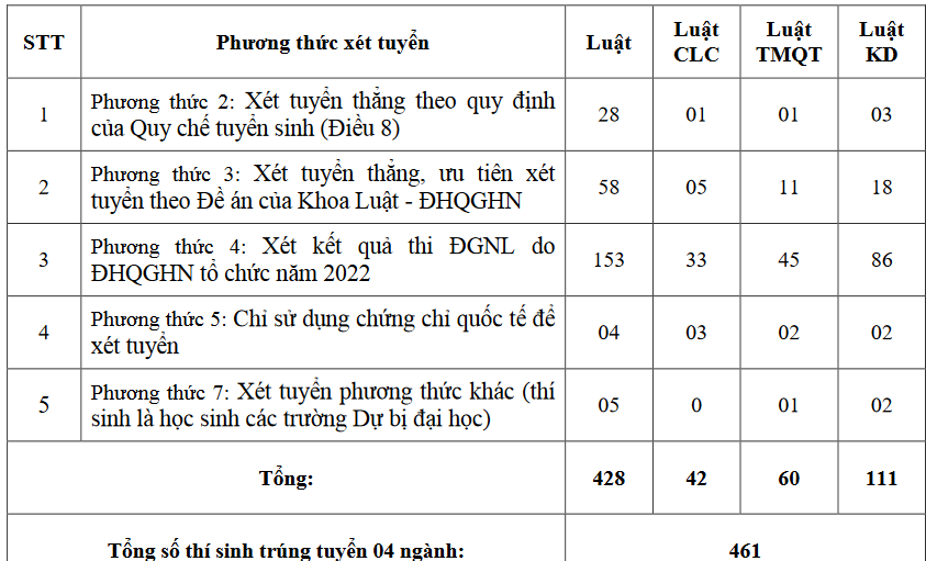 Điểm chuẩn đánh giá năng lực 2022 khoa Luật – Đại học Quốc gia Hà Nội - Ảnh 2.