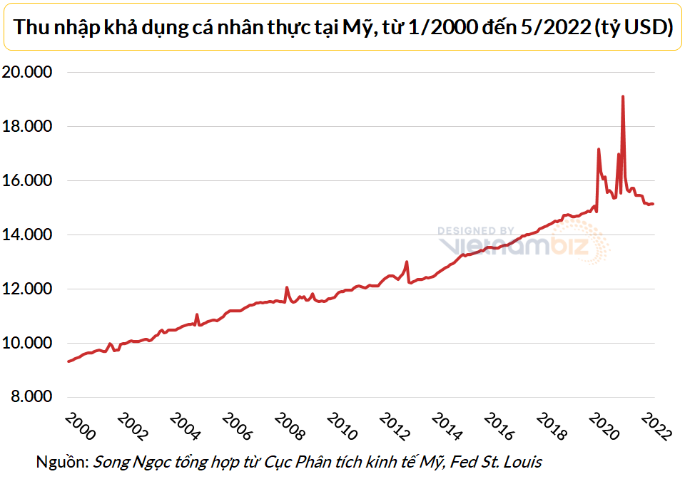 Nguy cơ suy thoái kinh tế Mỹ tăng lên theo tỷ lệ lạm phát - Ảnh 3.