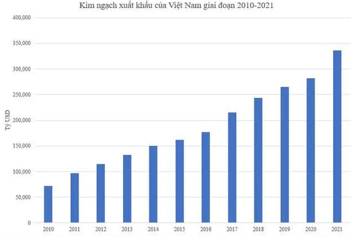 Xuất khẩu Việt Nam có bước thay đổi ngoạn mục trong 10 năm qua - Ảnh 1.