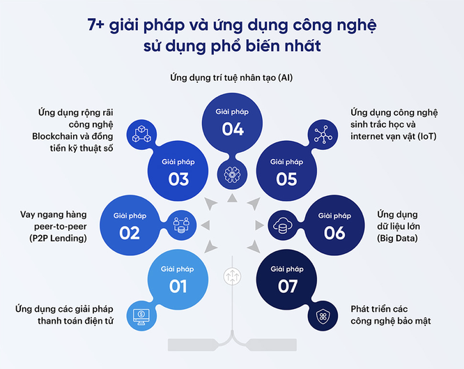 7 xu thế trong chuyển đổi số ngành tài chính ngân hàng - Ảnh 3.