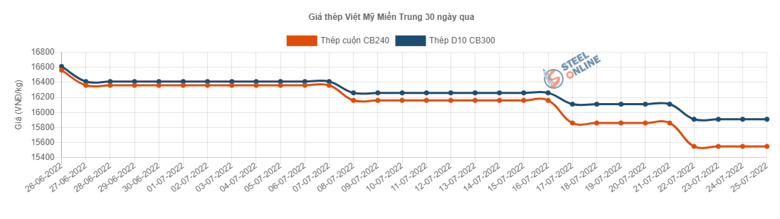 Giá vật liệu hôm nay 25/7: Giá thép tăng trong phiên giao dịch đầu tuần  - Ảnh 2.