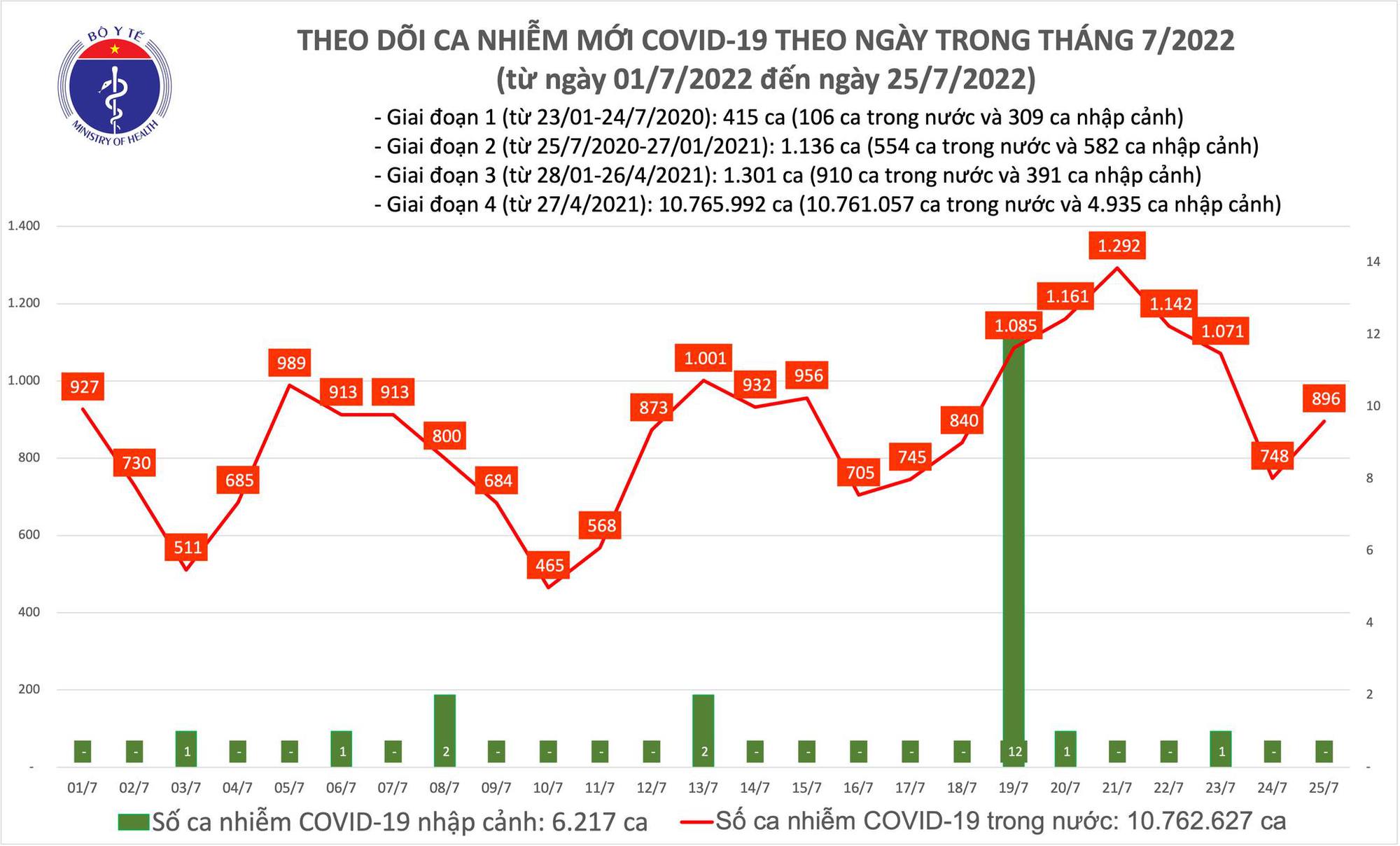 Covid-19 ngày 25/7: Gần 900 ca mắc mới, giảm ca bệnh nặng - Ảnh 1.