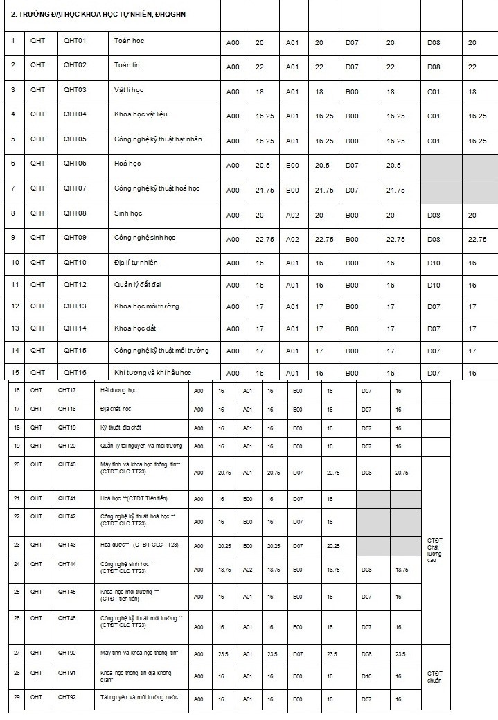 Điểm chuẩn Đại học Quốc gia Hà Nội theo kết quả thi tốt nghiệp THPT các năm gần đây - Ảnh 26.