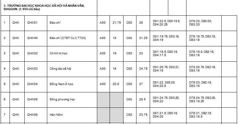 Điểm chuẩn Đại học Quốc gia Hà Nội theo kết quả thi tốt nghiệp THPT các năm gần đây - Ảnh 27.