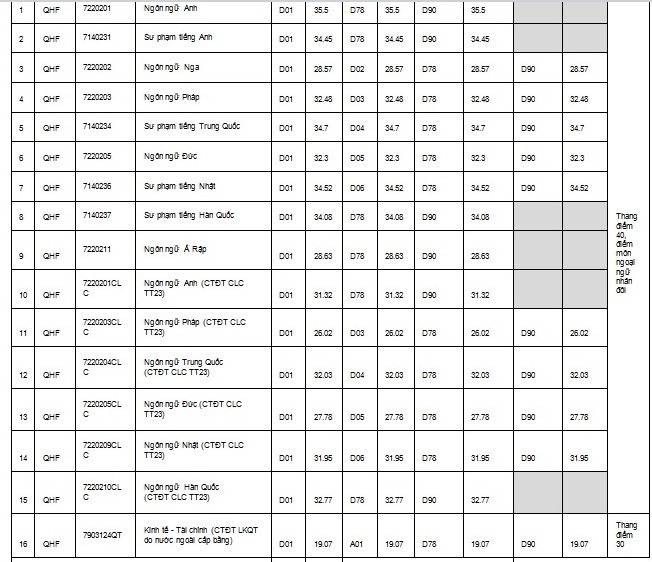 Điểm chuẩn Đại học Quốc gia Hà Nội theo kết quả thi tốt nghiệp THPT các năm gần đây - Ảnh 30.