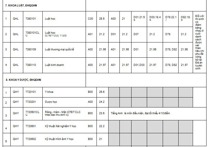 Điểm chuẩn Đại học Quốc gia Hà Nội theo kết quả thi tốt nghiệp THPT các năm gần đây - Ảnh 32.