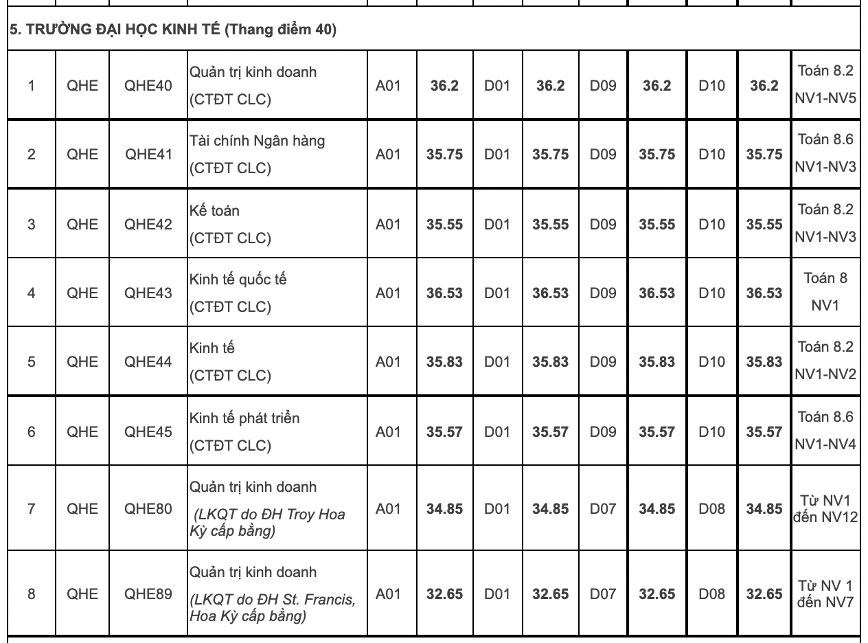 Điểm chuẩn Đại học Quốc gia Hà Nội theo kết quả thi tốt nghiệp THPT các năm gần đây - Ảnh 7.