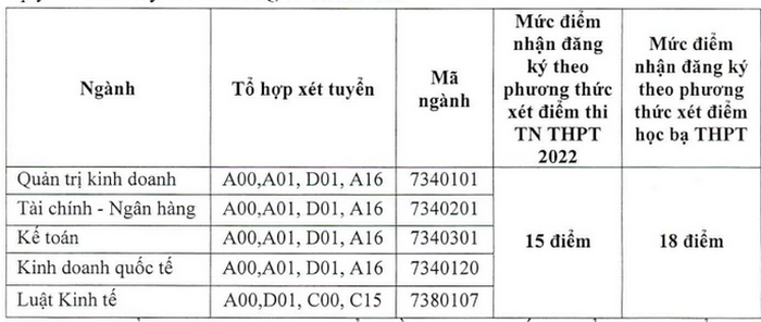 Các trường đại học đã công bố điểm sàn 2022 xét theo kết quả thi tốt nghiệp THPT - Ảnh 4.