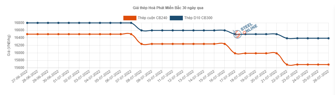 Giá vật liệu hôm nay 26/7: Giá thép trong nước chững, thép Trung Quốc lại biến động - Ảnh 2.