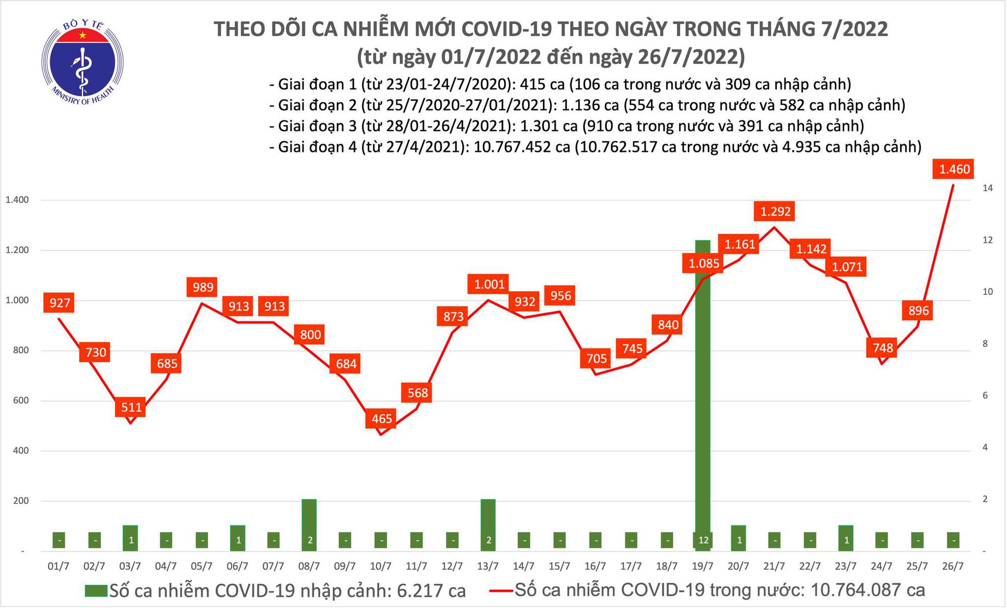 Covid-19 ngày 26/7: Số ca mắc mới tăng vọt lên gần 1.500 - Ảnh 1.
