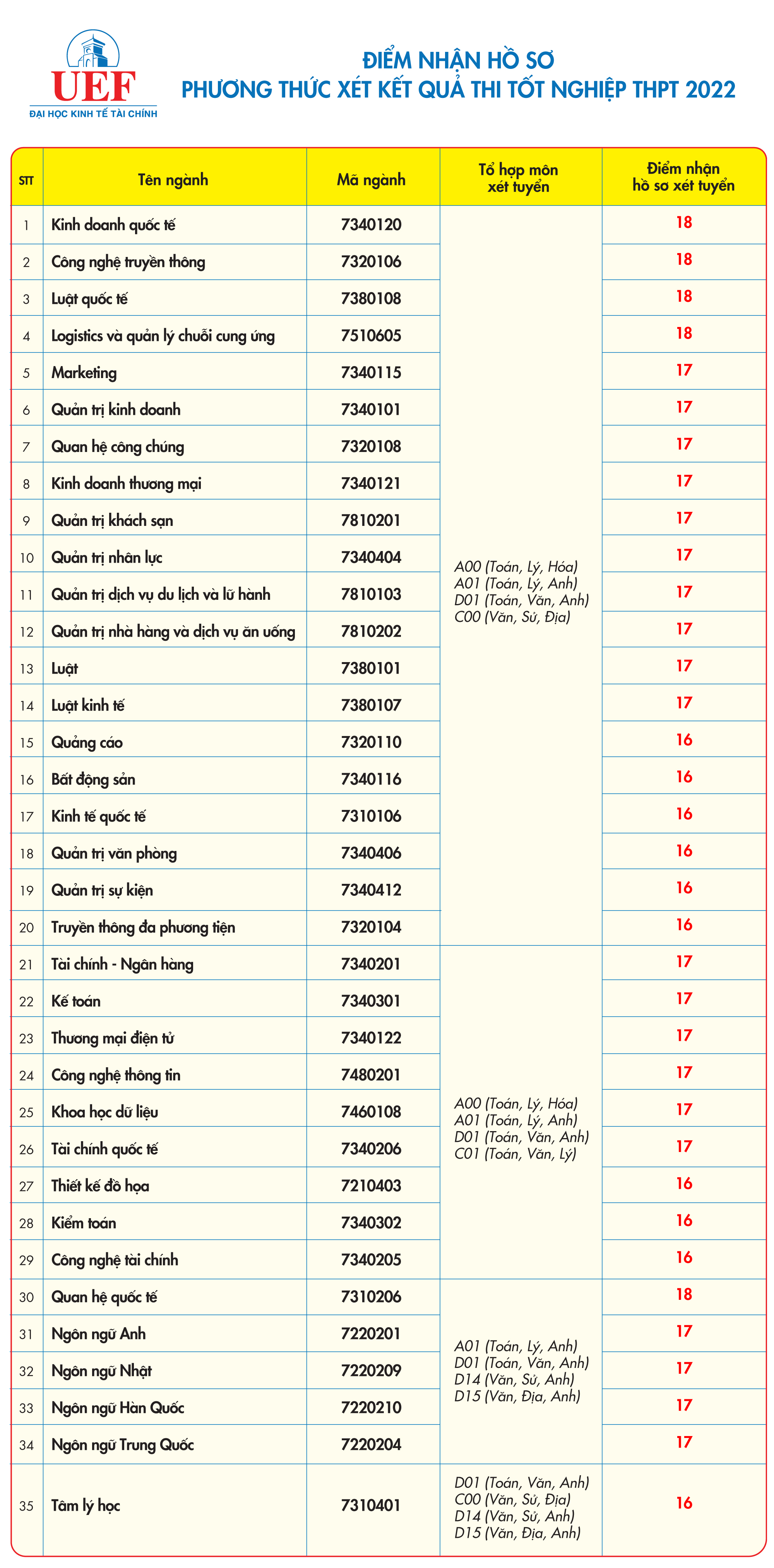 ĐH Kinh tế - Tài chính TP.HCM công bố điểm sàn phương thức xét kết quả kỳ thi tốt nghiệp, thấp nhất 16 điểm - Ảnh 1.