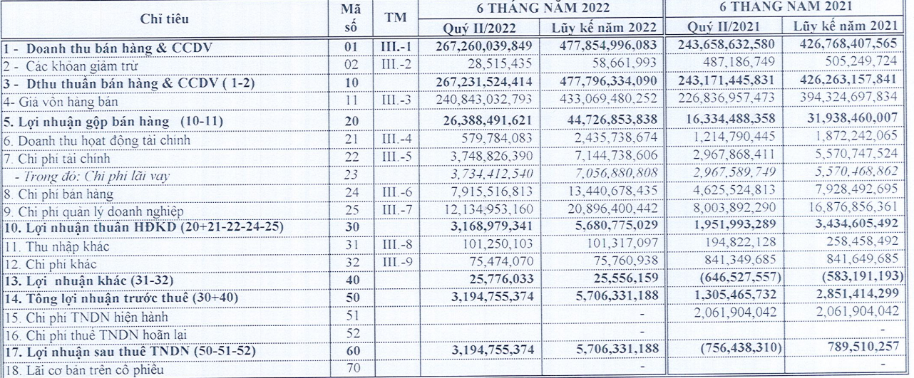 Xuất khẩu thủy sản tăng mạnh giúp Thủy sản miền Trung (SPD) thoát lỗ trong quý II/2022 - Ảnh 1.