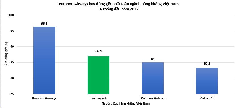 6 tháng đầu năm, hãng bay nào có tỷ lệ bay đúng giờ nhất? - Ảnh 1.