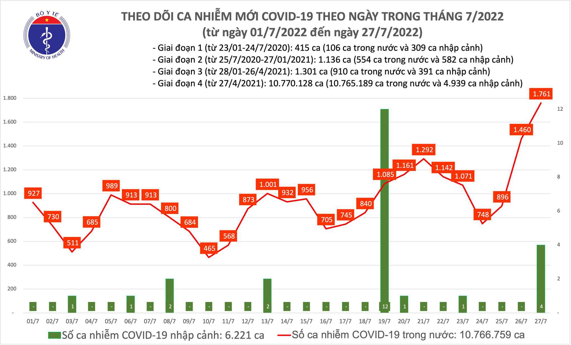  Số ca Covid-19 mắc trong ngày 27/7 đã lên đến gần 1.800 - Ảnh 1.