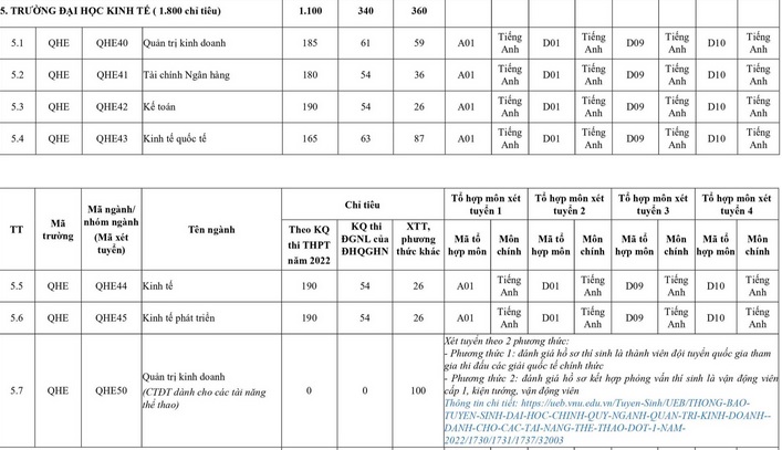 Điểm sàn Đại học Kinh tế - Đại học Quốc gia Hà Nội 2022 - Ảnh 1.