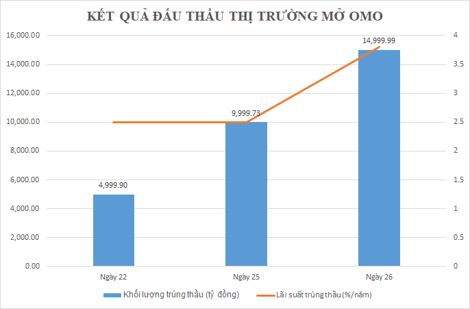 Ngân hàng &quot;vay vóng&quot; gần 30.000 tỷ, lãi suất tiết kiệm cao nhất tại Vietcombank &quot;nhảy số&quot; - Ảnh 1.