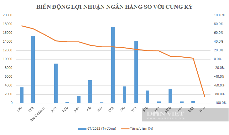 Lợi nhuận phân hóa: LienVietPostBank bất ngờ dẫn đầu tốc độ, lộ diện các ngân hàng &quot;suýt&quot; đi lùi lợi nhuận - Ảnh 3.