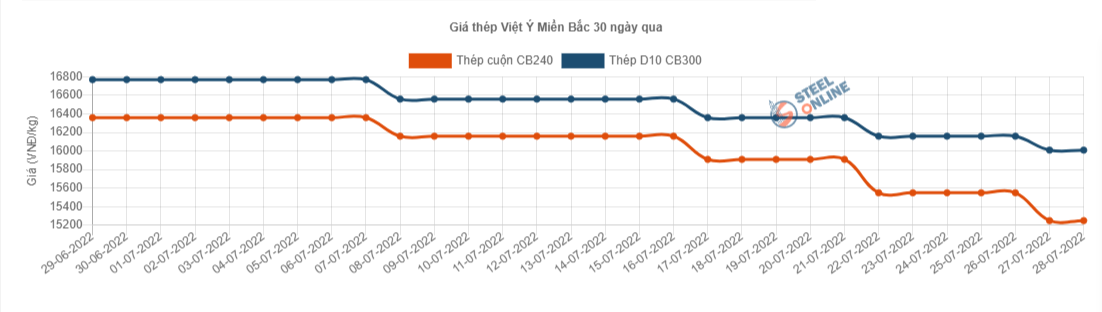 Giá vật liệu hôm nay 28/7: Giá thép quay đầu tăng mạnh  - Ảnh 3.