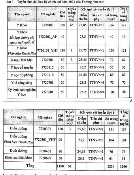 Điểm Chuẩn Theo Ngành