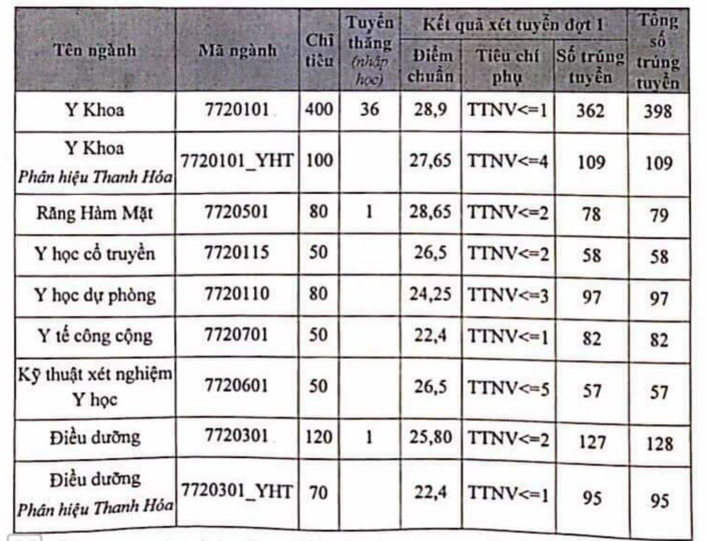 Điểm chuẩn Đại học Y Hà Nội các năm gần đây và lưu ý cho thí sinh - Ảnh 2.