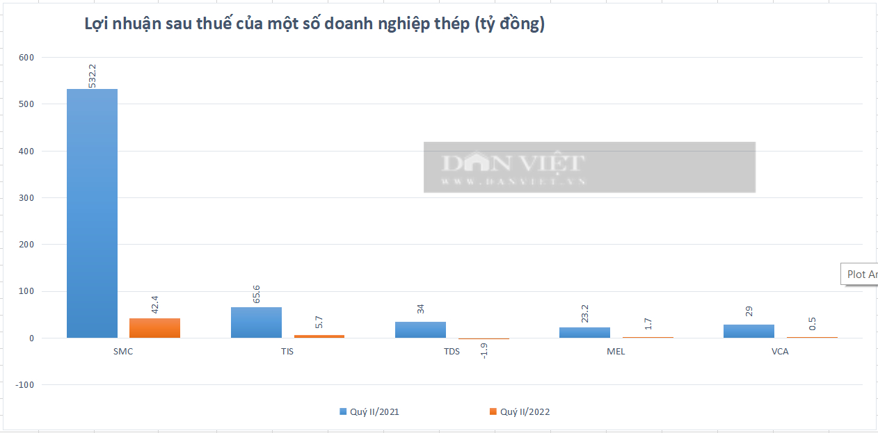 Ngành thép: Lợi nhuận Hòa Phát giảm gần 60%, Thép Vicasa giảm hơn 98%; nợ phải trả gấp nhiều lần vốn chủ - Ảnh 1.