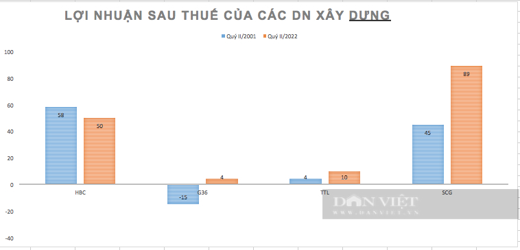 Lý do các &quot;ông lớn&quot; xây dựng lợi nhuận giảm mạnh trong 6 tháng đầu năm - Ảnh 1.