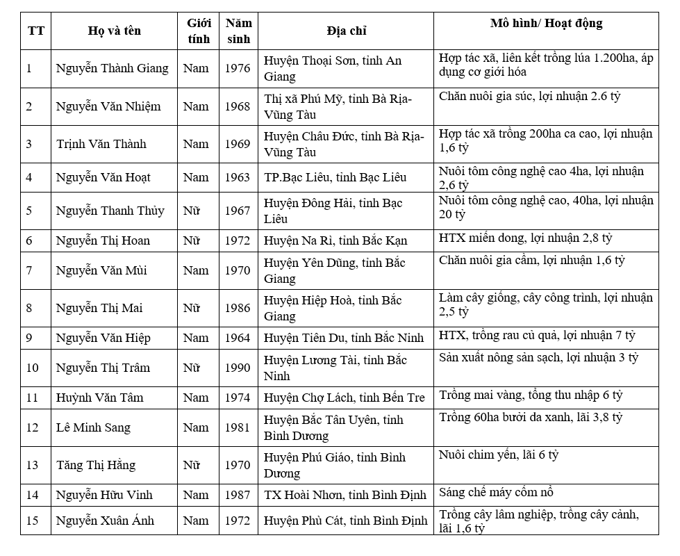 Danh sách 100 Nông dân Việt Nam xuất sắc - Ảnh 1.