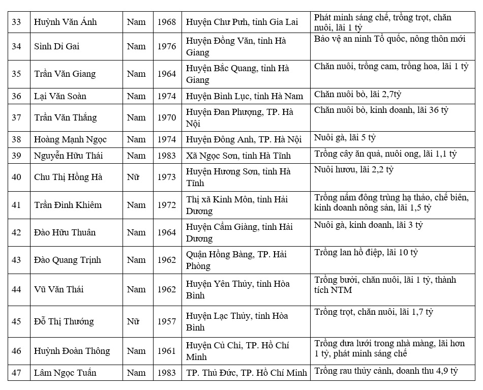 Danh sách 100 Nông dân Việt Nam xuất sắc - Ảnh 3.