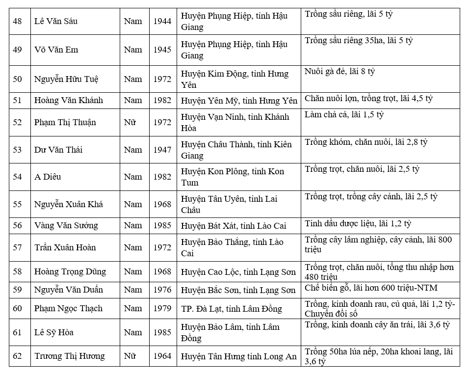 Danh sách 100 Nông dân Việt Nam xuất sắc - Ảnh 4.