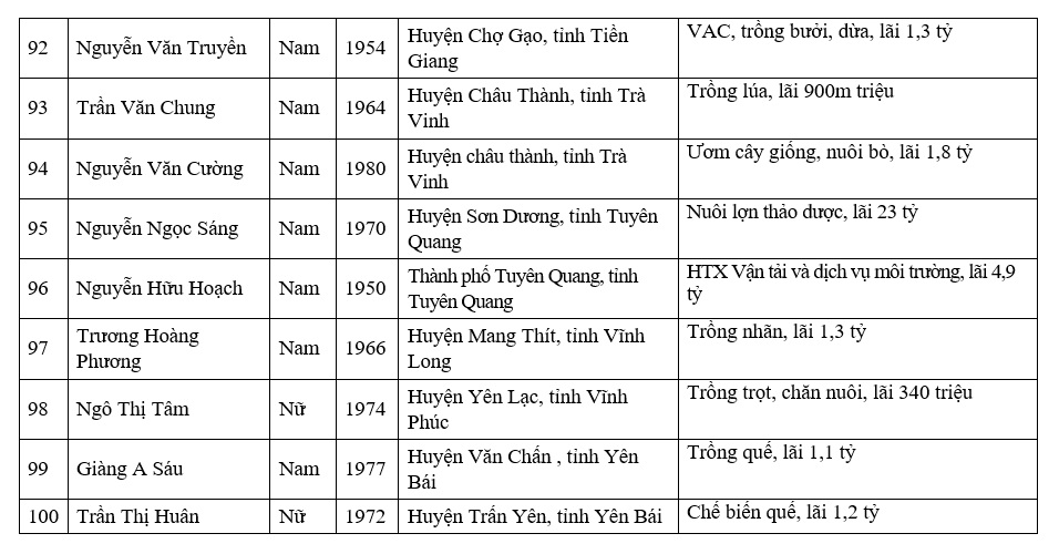 Danh sách 100 Nông dân Việt Nam xuất sắc - Ảnh 7.