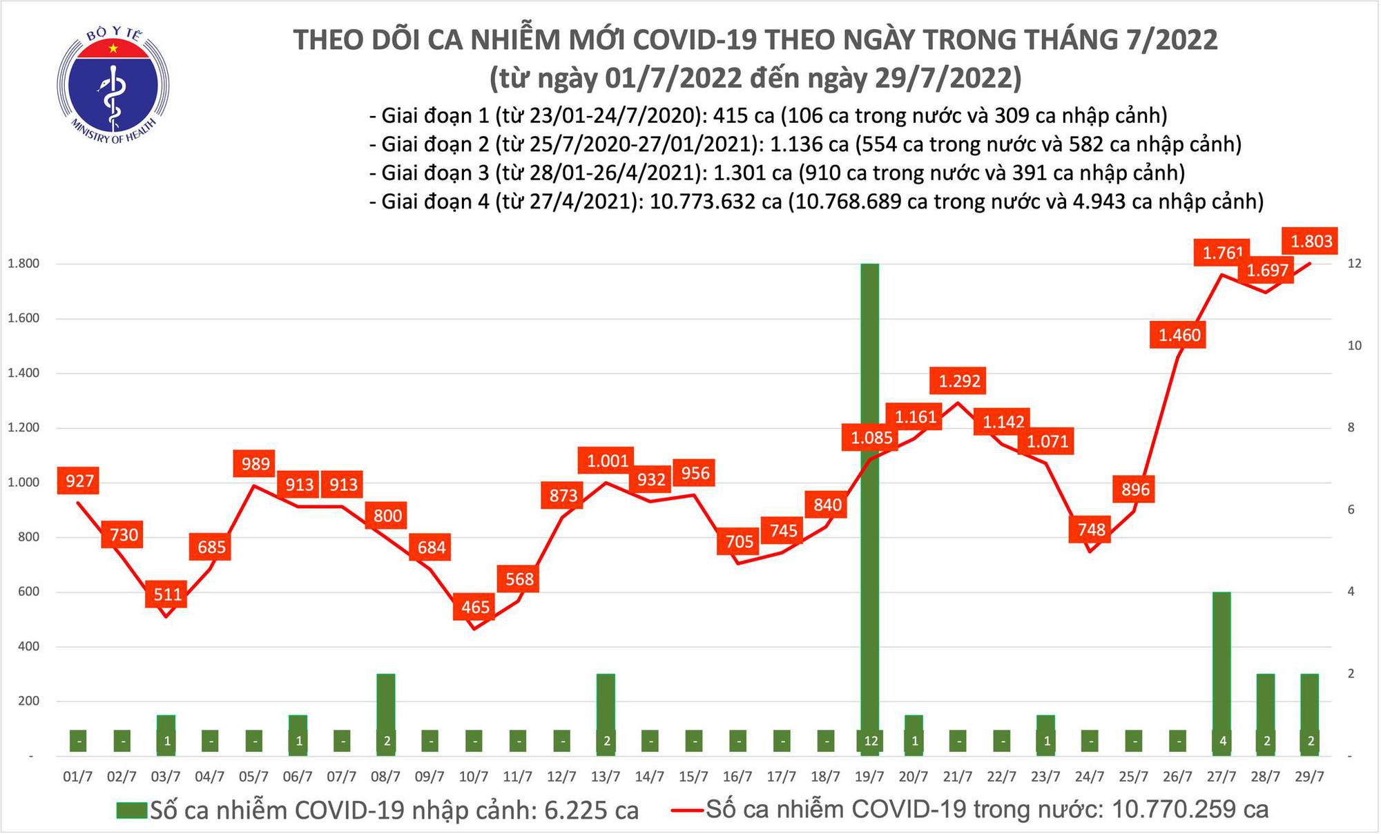 Covid-19 ngày 29/7: Vượt quá 1.800 ca mắc mới - Ảnh 1.