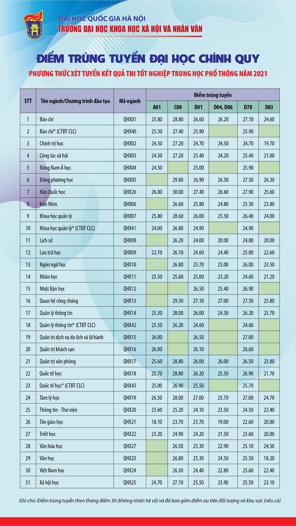 Điểm chuẩn Đại học Khoa học xã hội và Nhân văn-Đại học Quốc gia Hà Nội 2022 với 4 phương thức - Ảnh 6.