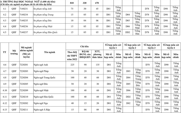 Điểm sàn Đại học Ngoại ngữ - Đại học Quốc gia Hà Nội 2022 - Ảnh 2.