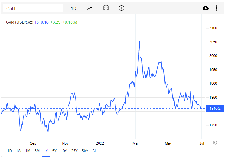 Giá vàng hôm nay 3/7: Vàng thế giới về ngưỡng 1.800 USD/ounce - Ảnh 2.