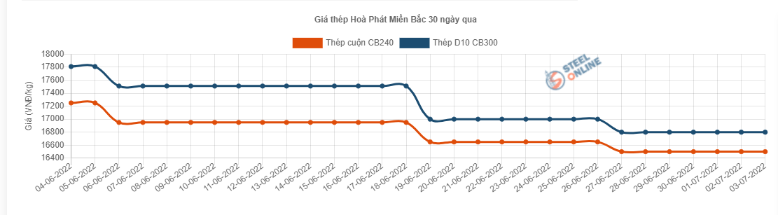 Giá vật liệu hôm nay 3/7: Giá thép cuối tuần tiếp tục giảm mạnh - Ảnh 3.