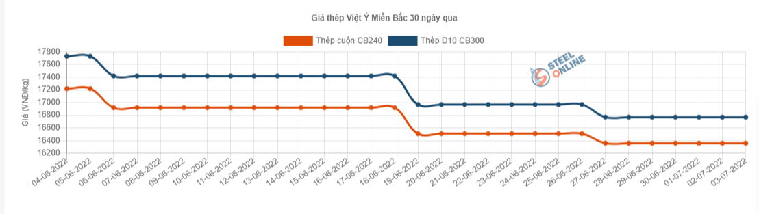 Giá vật liệu hôm nay 3/7: Giá thép cuối tuần tiếp tục giảm mạnh - Ảnh 4.